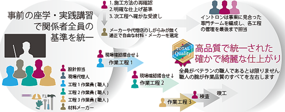 施工方法・仕上り基準を示し意思統一