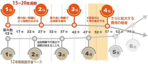 ロングスパンサイクル