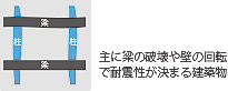 柱・梁・壁・基礎の回転等を考慮し、構造耐震指標を検討