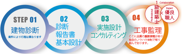 建物診断、実務設計コンサルティング、工事管理