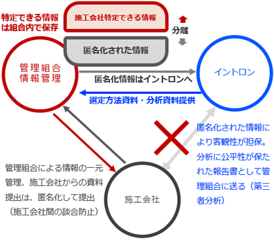 施工会社選定で透明性を保つ